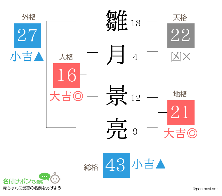 雛月 景亮さんの姓名判断結果