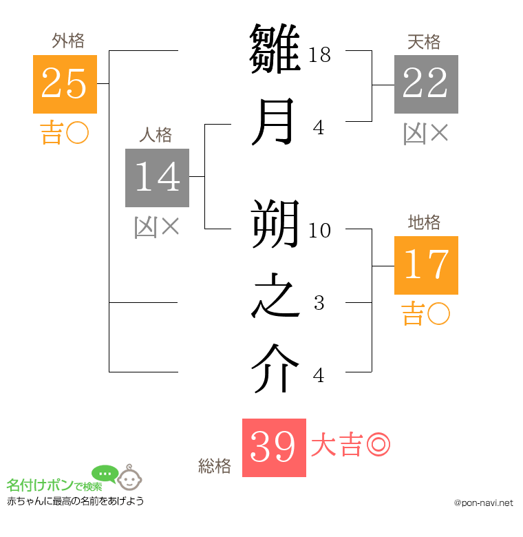 雛月 朔之介さんの姓名判断結果