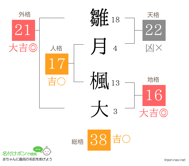 雛月 楓大さんの姓名判断結果