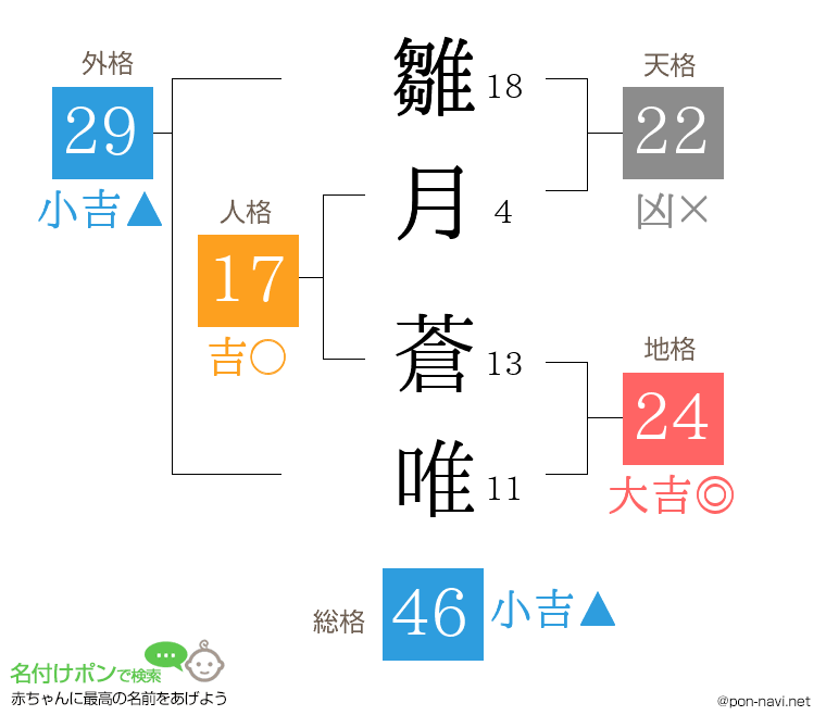 雛月 蒼唯さんの姓名判断結果