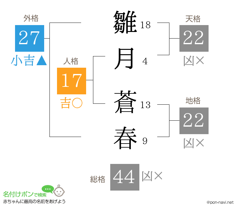 雛月 蒼春さんの姓名判断結果
