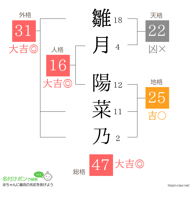 雛月 陽菜乃さんの姓名判断結果