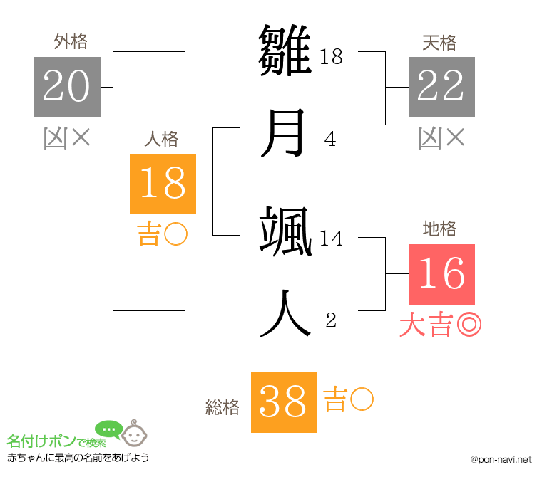 雛月 颯人さんの姓名判断結果