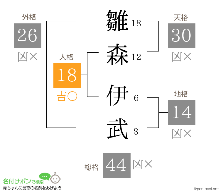 雛森 伊武さんの姓名判断結果