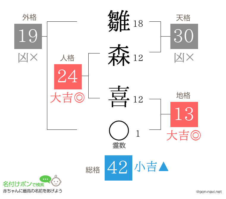 雛森 喜さんの姓名判断結果