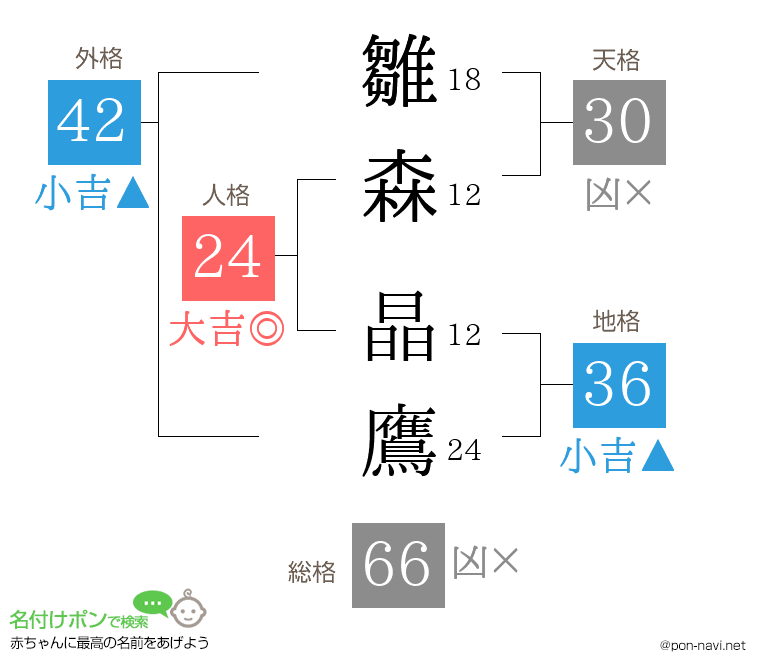 雛森 晶鷹さんの姓名判断結果