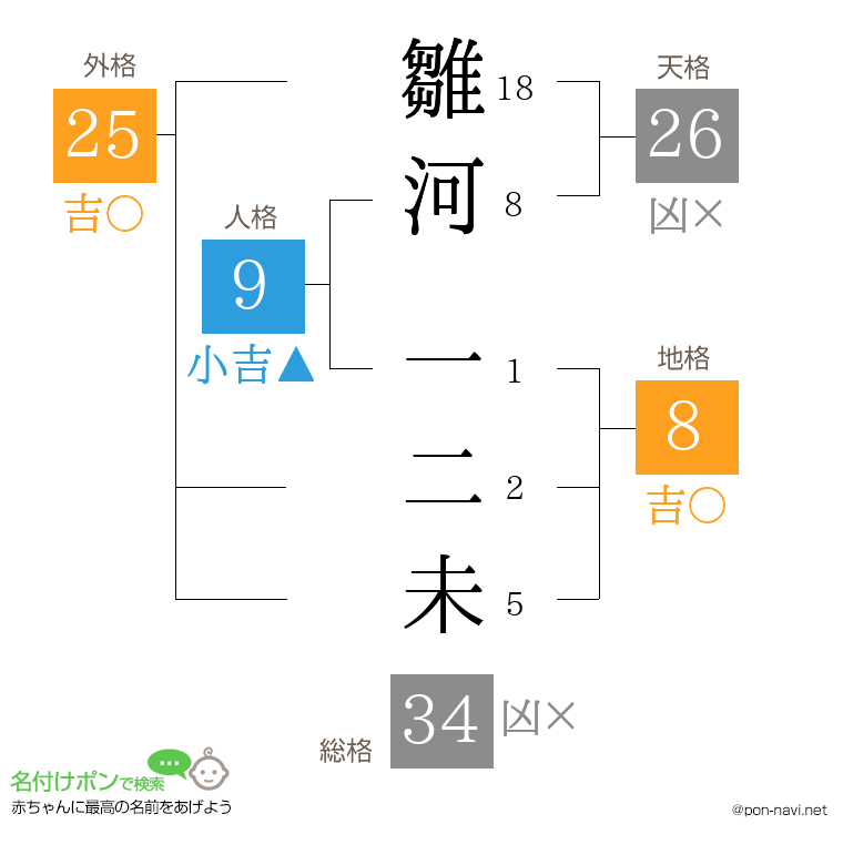 雛河 一二未さんの姓名判断結果