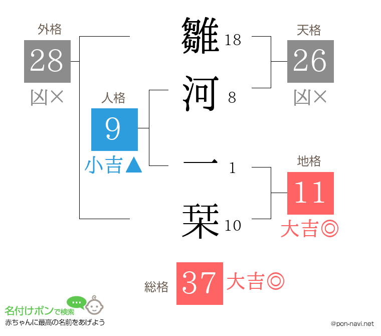 雛河 一栞さんの姓名判断結果