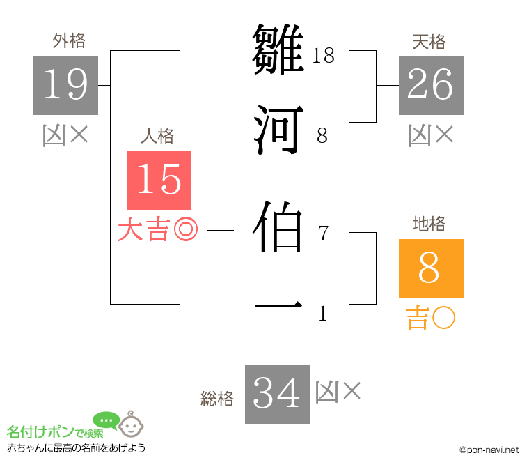雛河 伯一さんの姓名判断結果