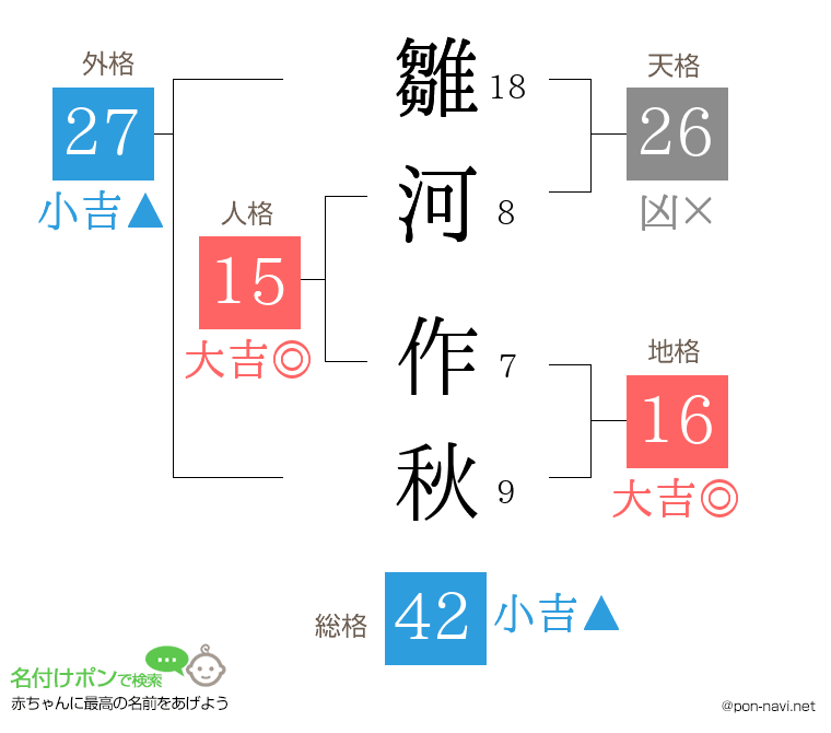雛河 作秋さんの姓名判断結果
