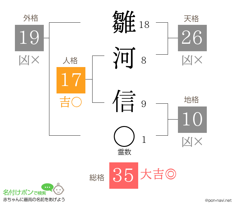 雛河 信さんの姓名判断結果