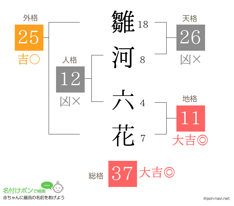 雛河 六花さんの姓名判断結果