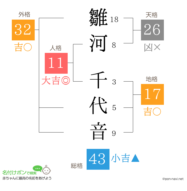 雛河 千代音さんの姓名判断結果