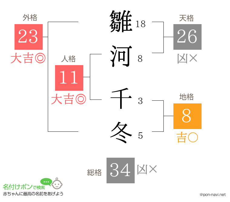 雛河 千冬さんの姓名判断結果