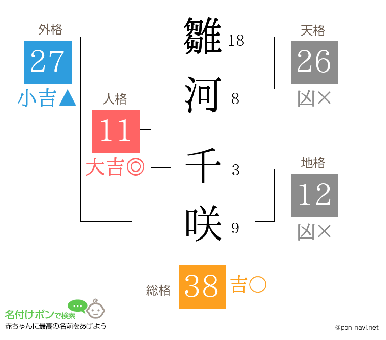 雛河 千咲さんの姓名判断結果