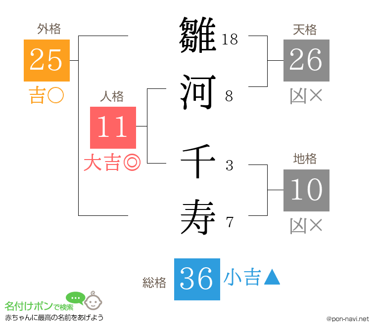 雛河 千寿さんの姓名判断結果