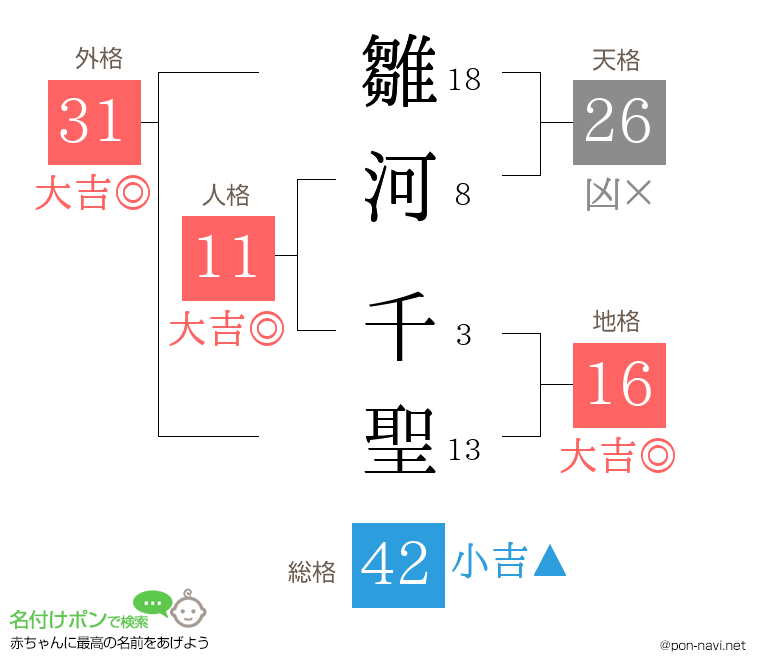雛河 千聖さんの姓名判断結果