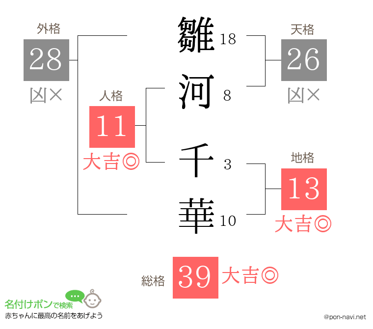 雛河 千華さんの姓名判断結果