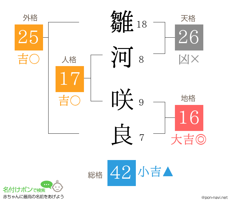 雛河 咲良さんの姓名判断結果