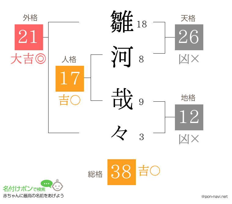 雛河 哉々さんの姓名判断結果