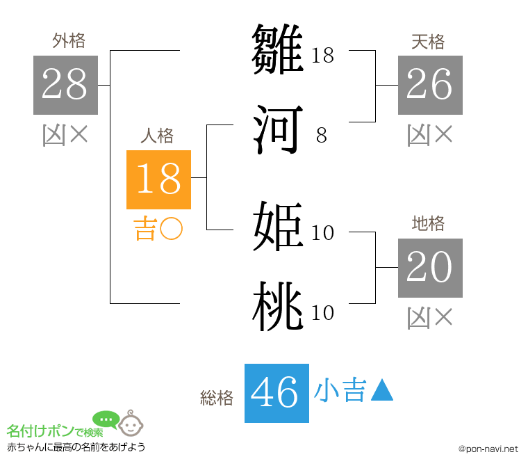 雛河 姫桃さんの姓名判断結果