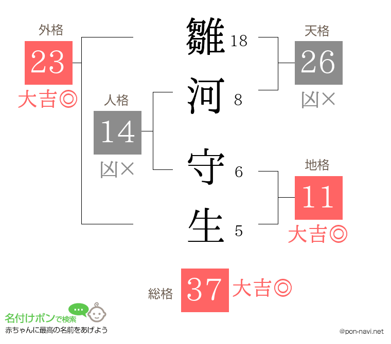 雛河 守生さんの姓名判断結果