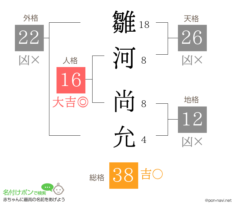雛河 尚允さんの姓名判断結果