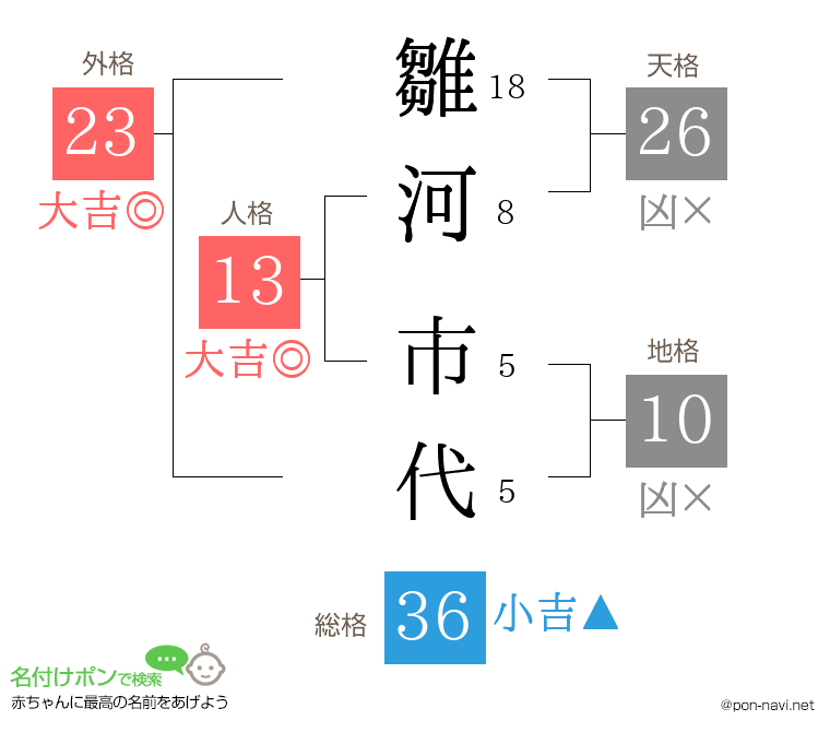 雛河 市代さんの姓名判断結果