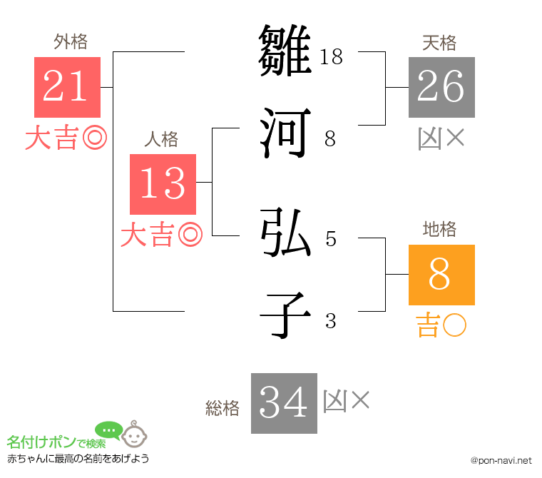 雛河 弘子さんの姓名判断結果