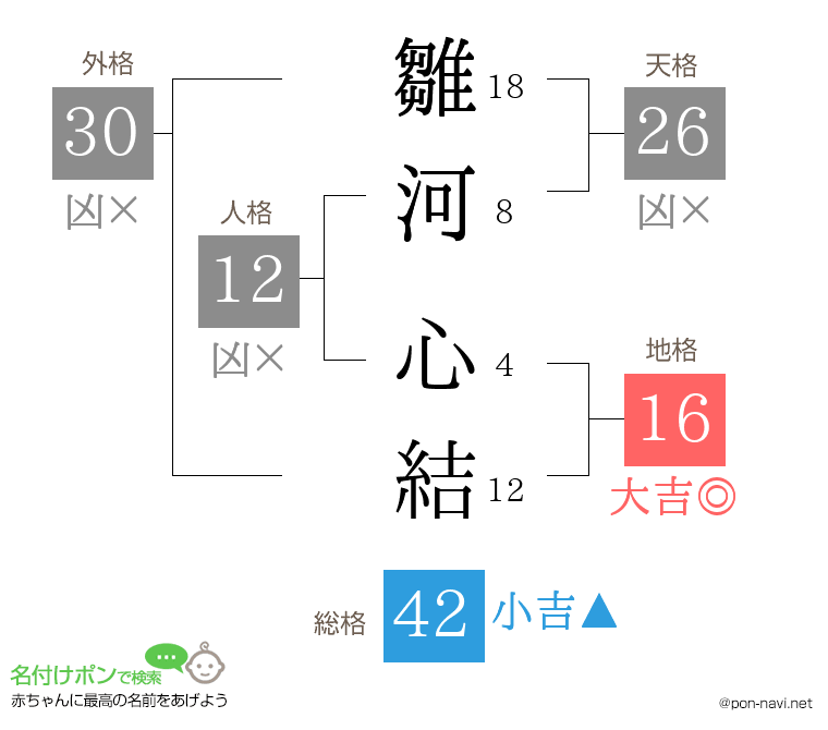 雛河 心結さんの姓名判断結果