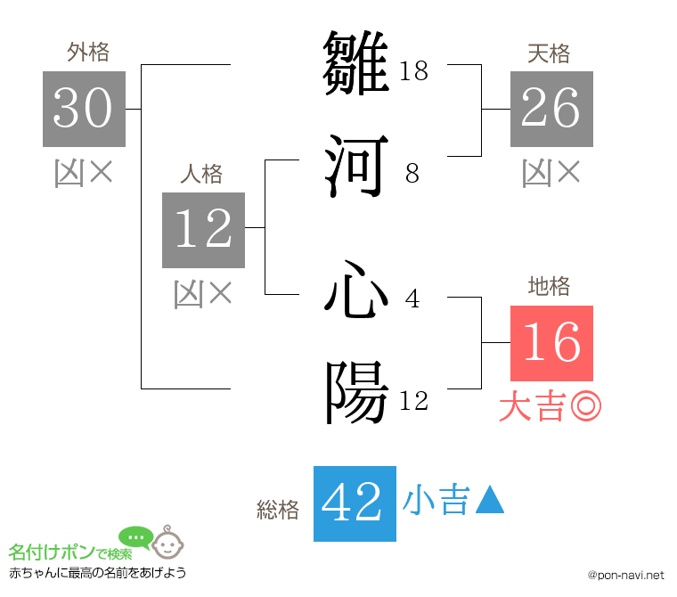 雛河 心陽さんの姓名判断結果