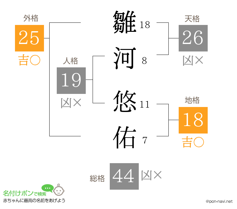 雛河 悠佑さんの姓名判断結果