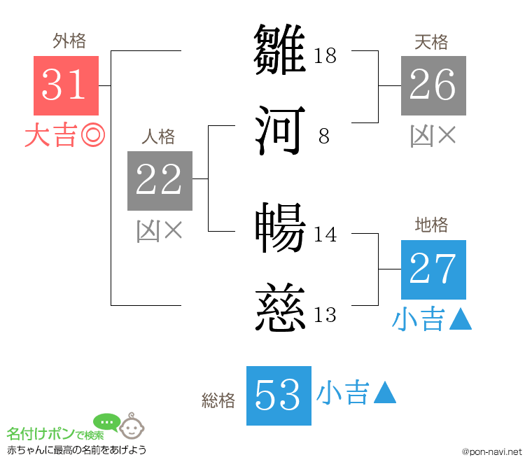 雛河 暢慈さんの姓名判断結果