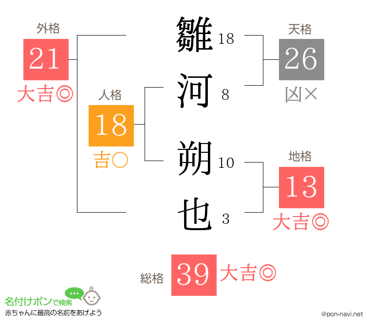 雛河 朔也さんの姓名判断結果