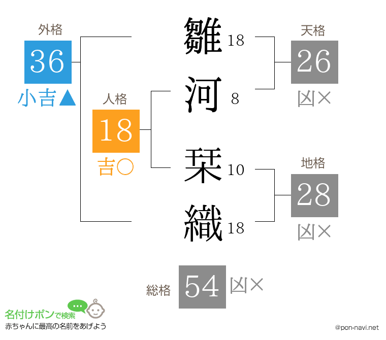 雛河 栞織さんの姓名判断結果