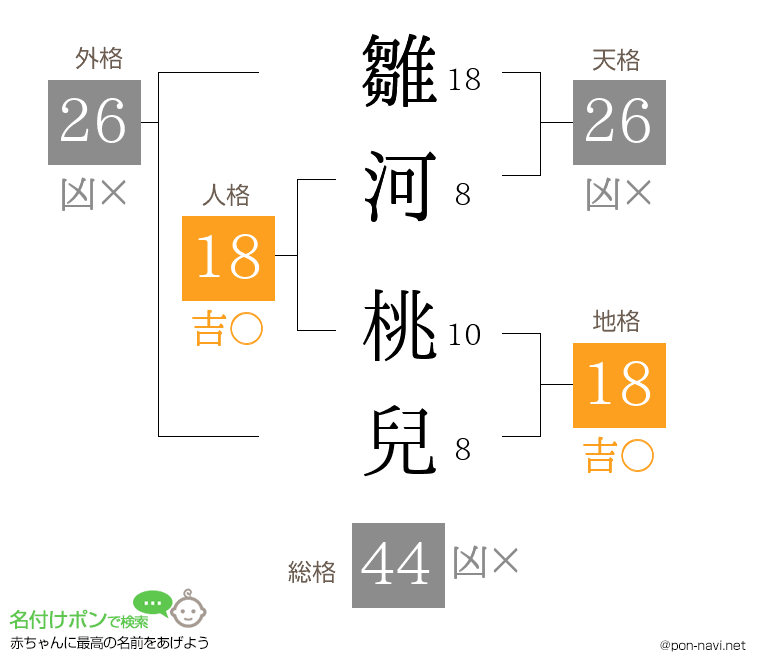 雛河 桃兒さんの姓名判断結果