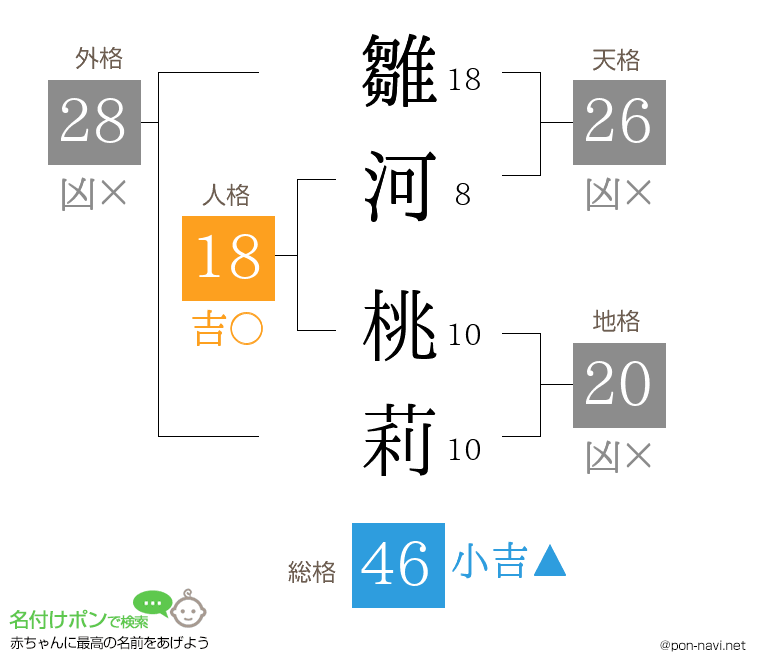 雛河 桃莉さんの姓名判断結果