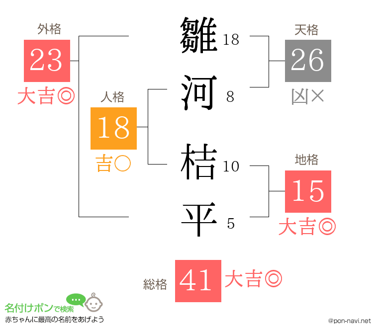 雛河 桔平さんの姓名判断結果