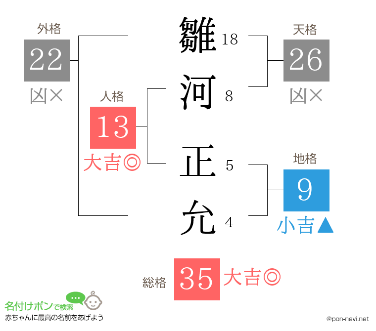 雛河 正允さんの姓名判断結果
