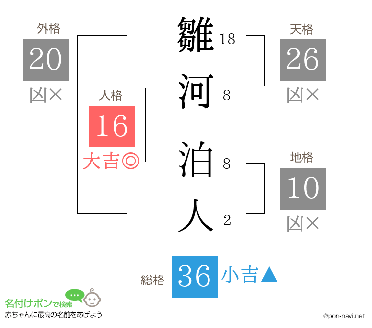 雛河 泊人さんの姓名判断結果