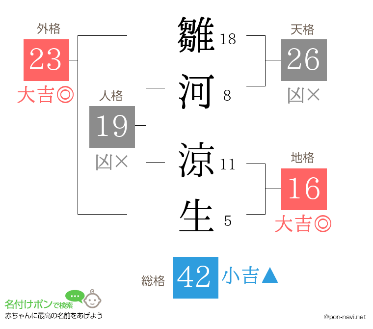 雛河 涼生さんの姓名判断結果