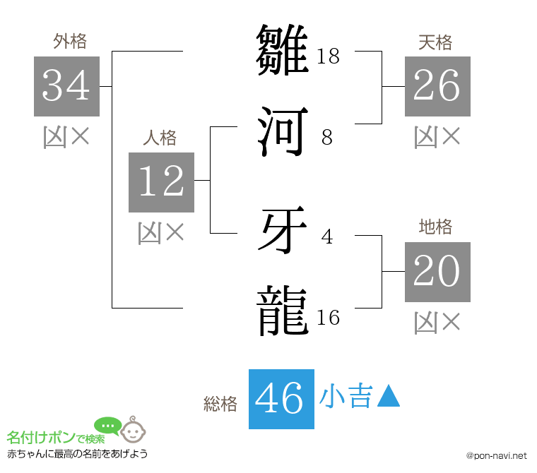 雛河 牙龍さんの姓名判断結果