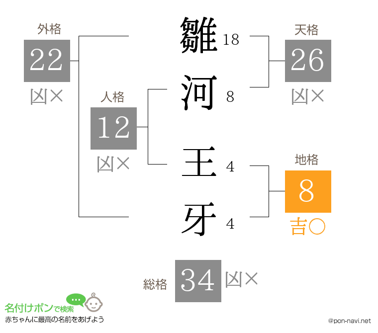 雛河 王牙さんの姓名判断結果