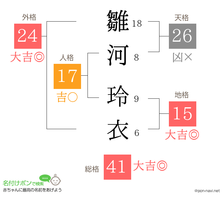 雛河 玲衣さんの姓名判断結果