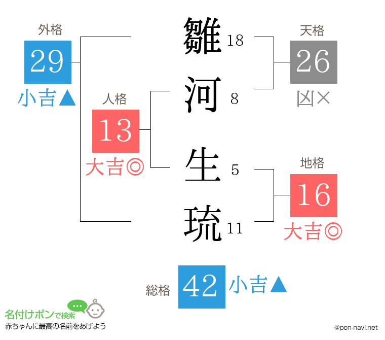 雛河 生琉さんの姓名判断結果