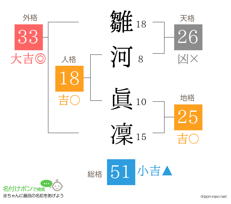 雛河 眞凜さんの姓名判断結果