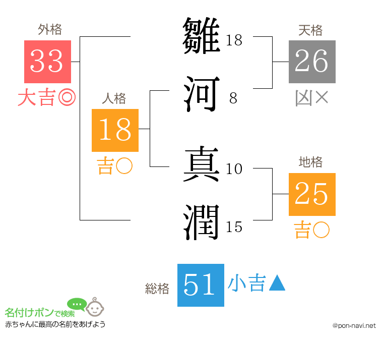 雛河 真潤さんの姓名判断結果