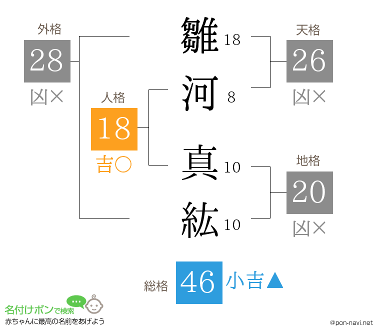 雛河 真紘さんの姓名判断結果