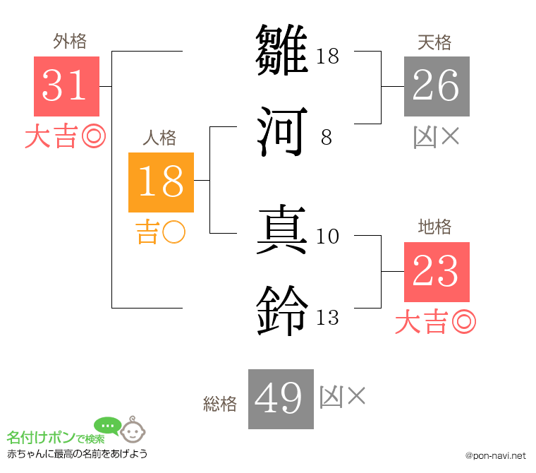 雛河 真鈴さんの姓名判断結果