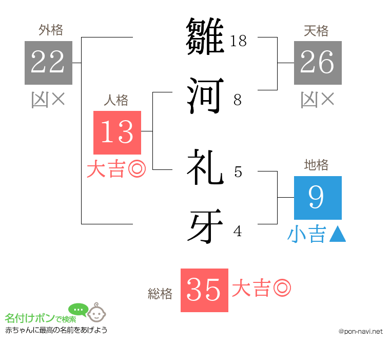 雛河 礼牙さんの姓名判断結果